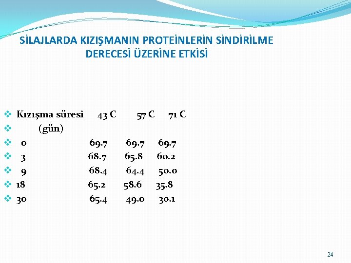 SİLAJLARDA KIZIŞMANIN PROTEİNLERİN SİNDİRİLME DERECESİ ÜZERİNE ETKİSİ v Kızışma süresi 43 C 57 C