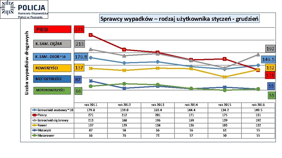 Liczba wypadków drogowych Sprawcy wypadków – rodzaj użytkownika styczeń - grudzień PIESI 271 K.