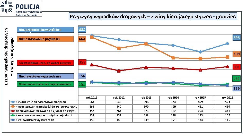 Liczba wypadków drogowych – z winy kierującego Przyczyny wypadków drogowych – z winy kierującego