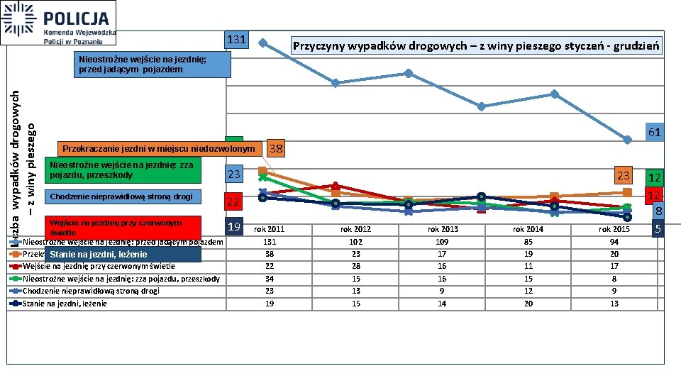 131 Przyczyny wypadków drogowych – z winy pieszego styczeń - grudzień Liczba wypadków drogowych