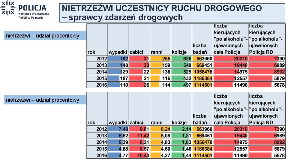 NIETRZEŹWI UCZESTNICY RUCHU DROGOWEGO – sprawcy zdarzeń drogowych nietrzeźwi – udział procentowy 