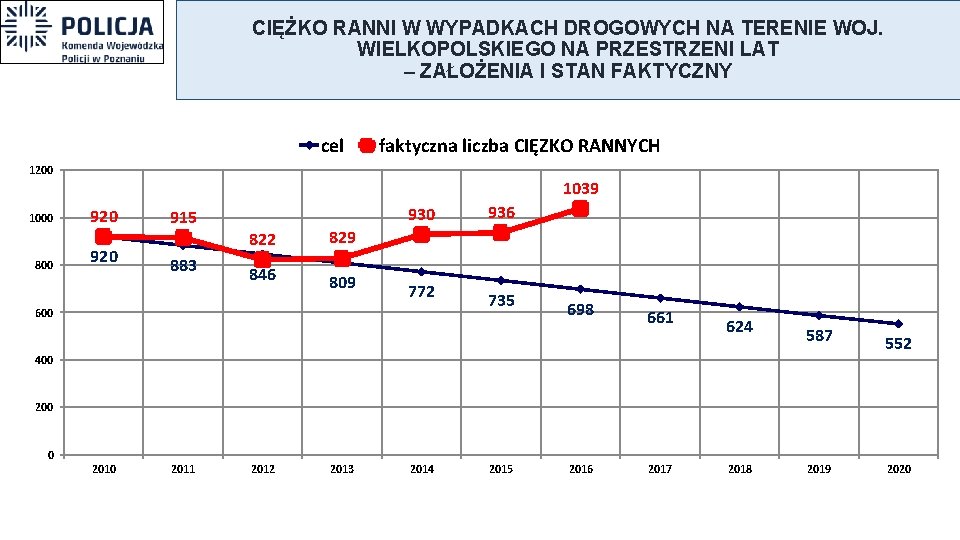 CIĘŻKO RANNI W WYPADKACH DROGOWYCH NA TERENIE WOJ. WIELKOPOLSKIEGO NA PRZESTRZENI LAT – ZAŁOŻENIA