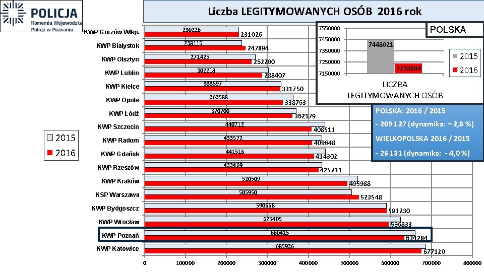 Liczba LEGITYMOWANYCH OSÓB 2016 rok KWP Gorzów Wlkp. 230226 KWP Białystok 238115 2016 KWP