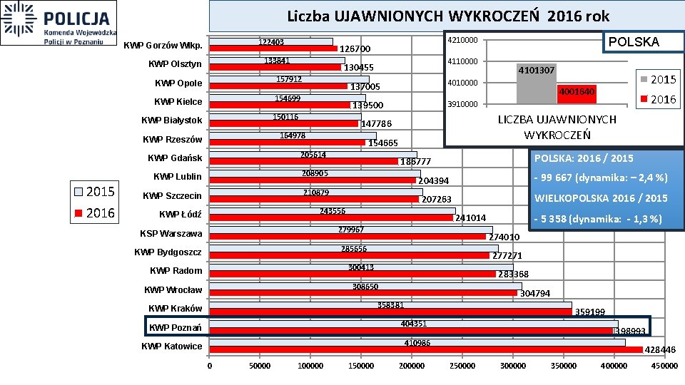 Liczba UJAWNIONYCH WYKROCZEŃ 2016 rok 122403 KWP Gorzów Wlkp. 133841 KWP Olsztyn 2015 2016