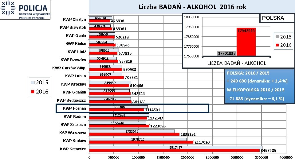 Liczba BADAŃ - ALKOHOL 2016 rok KWP Olsztyn 462814 KWP Białystok 434394 KWP Opole