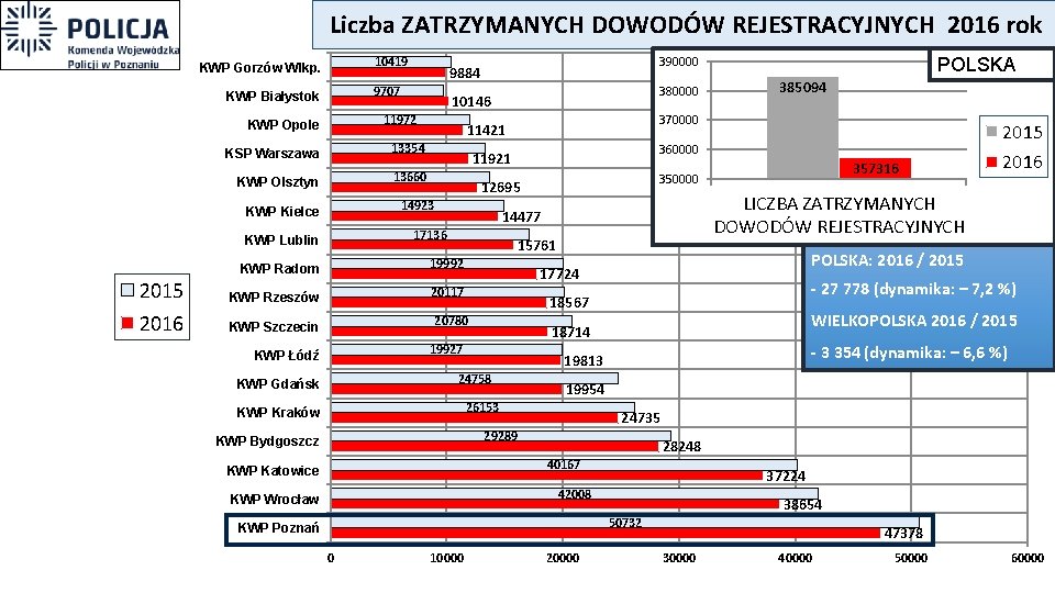 Liczba ZATRZYMANYCH DOWODÓW REJESTRACYJNYCH 2016 rok 10419 KWP Gorzów Wlkp. 9707 KWP Białystok KSP