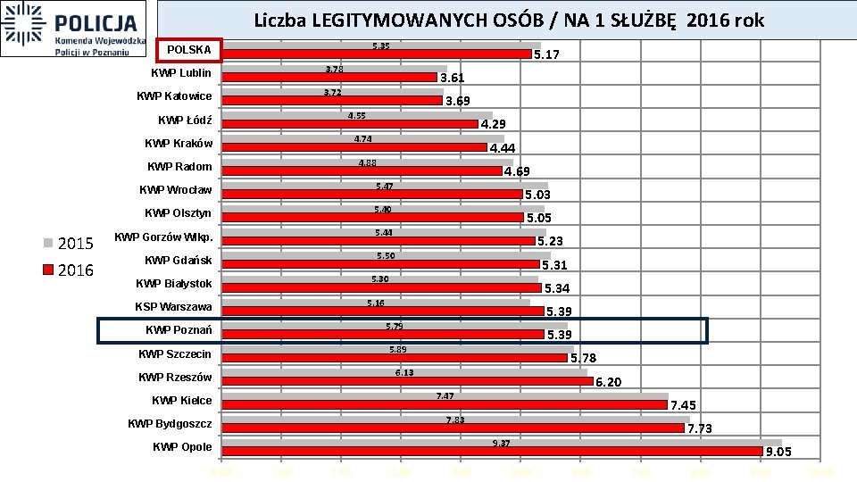 Liczba LEGITYMOWANYCH OSÓB / NA 1 SŁUŻBĘ 2016 rok 5. 35 POLSKA KWP Lublin