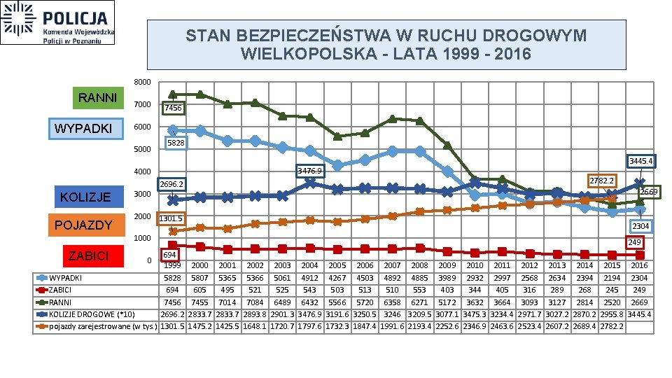 STAN BEZPIECZEŃSTWA W RUCHU DROGOWYM WIELKOPOLSKA - LATA 1999 - 2016 8000 RANNI WYPADKI