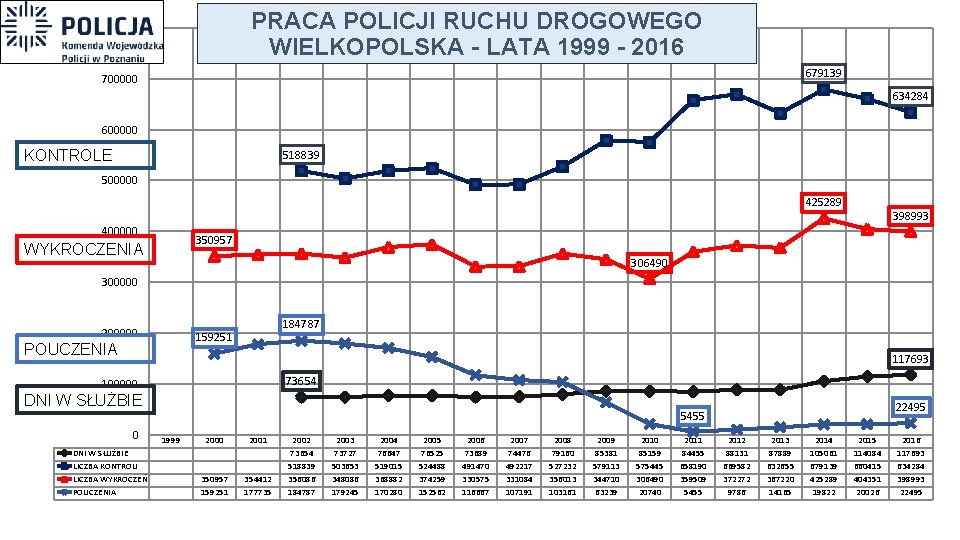 PRACA POLICJI RUCHU DROGOWEGO WIELKOPOLSKA - LATA 1999 - 2016 800000 679139 700000 634284