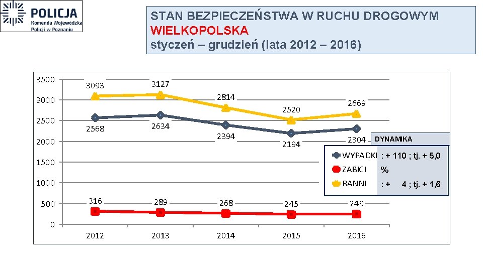 STAN BEZPIECZEŃSTWA W RUCHU DROGOWYM WIELKOPOLSKA styczeń – grudzień (lata 2012 – 2016) 3500