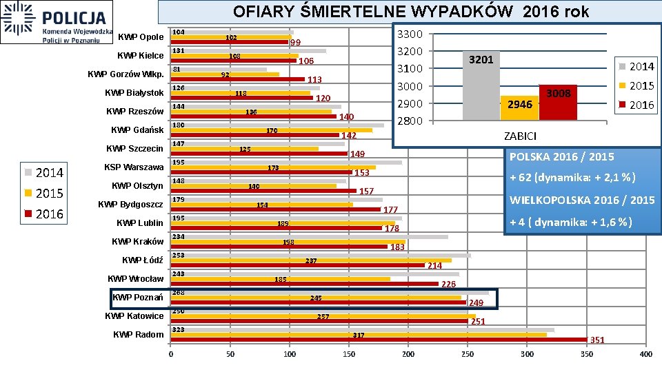 OFIARY ŚMIERTELNE WYPADKÓW 2016 rok KWP Opole KWP Kielce KWP Gorzów Wlkp. KWP Białystok