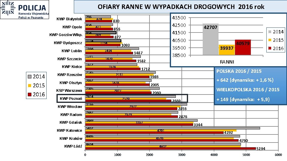 OFIARY RANNE W WYPADKACH DROGOWYCH 2016 rok KWP Białystok KWP Opole KWP Gorzów Wlkp.