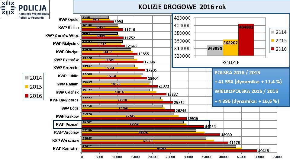 KOLIZJE DROGOWE 2016 rok KWP Opole KWP Kielce KWP Gorzów Wlkp. KWP Białystok KWP
