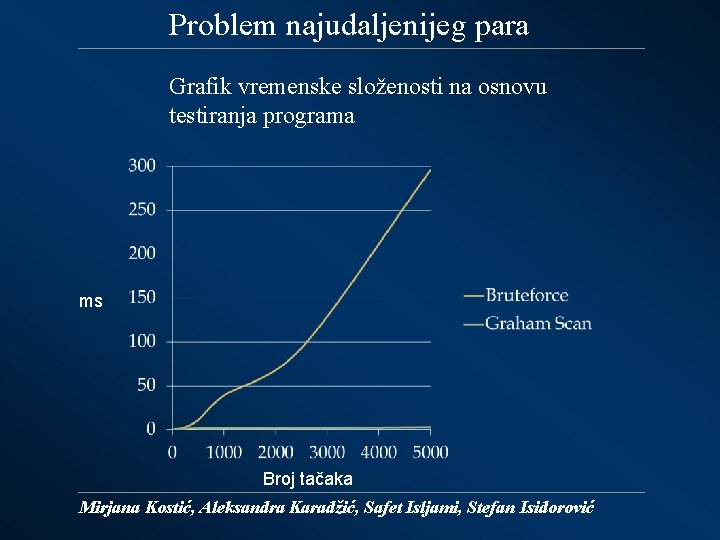 Problem najudaljenijeg para Grafik vremenske složenosti na osnovu testiranja programa ms Broj tačaka Mirjana