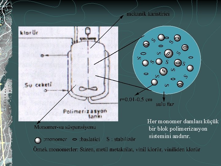 Her monomer damlası küçük bir blok polimerizasyon sistemini andırır. 