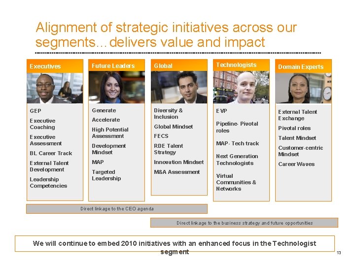 Alignment of strategic initiatives across our segments…delivers value and impact Executives Future Leaders Global