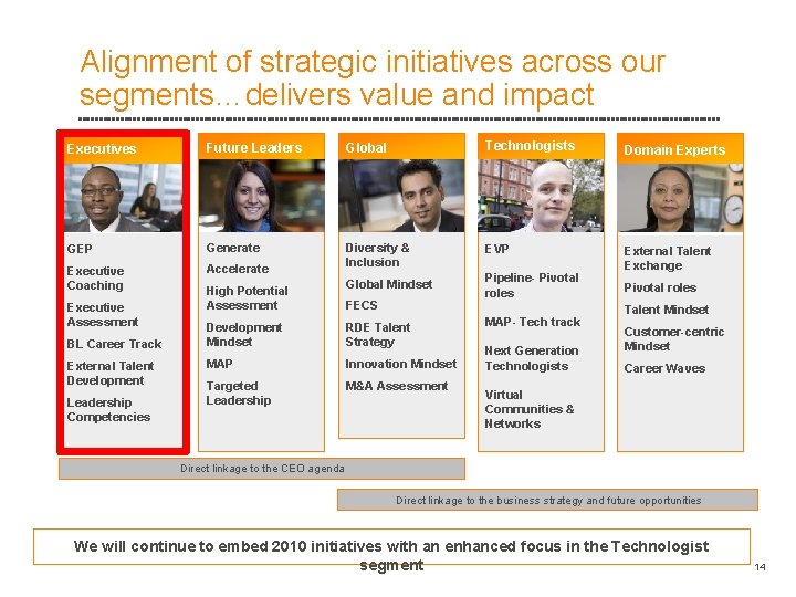 Alignment of strategic initiatives across our segments…delivers value and impact Executives Future Leaders Global