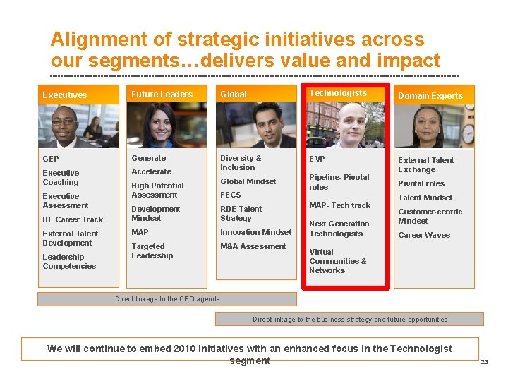 Alignment of strategic initiatives across our segments…delivers value and impact Executives Future Leaders Global