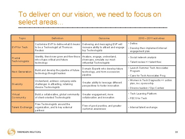 To deliver on our vision, we need to focus on select areas… Topic Definition