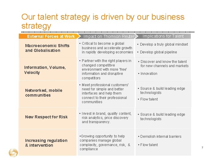 Our talent strategy is driven by our business strategy External Forces at Work Impact