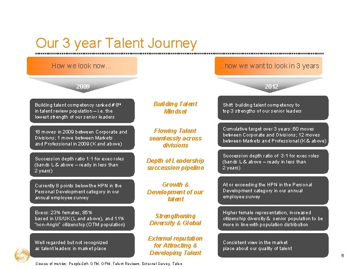 Our 3 year Talent Journey How we look now… …how we want to look