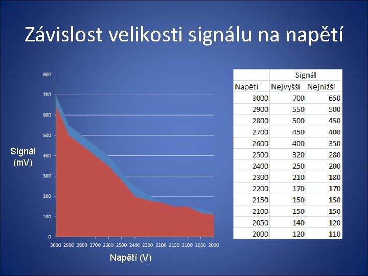 Závislost velikosti signálu na napětí Signál (m. V) Napětí (V) 