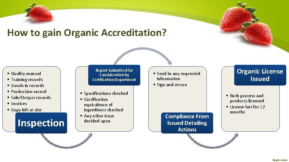 How to gain Organic Accreditation? • • Quality manual Training records Goods in records