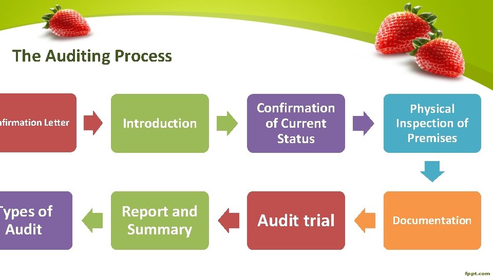 The Auditing Process nfirmation Letter Introduction Confirmation of Current Status Types of Audit Report