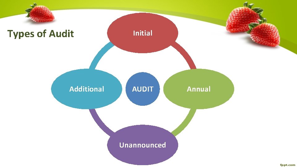 Types of Audit Additional Initial AUDIT Unannounced Annual 