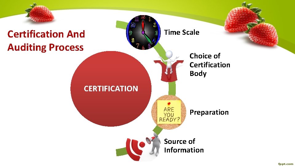 Certification And Auditing Process Time Scale Choice of Certification Body CERTIFICATION Preparation Source of