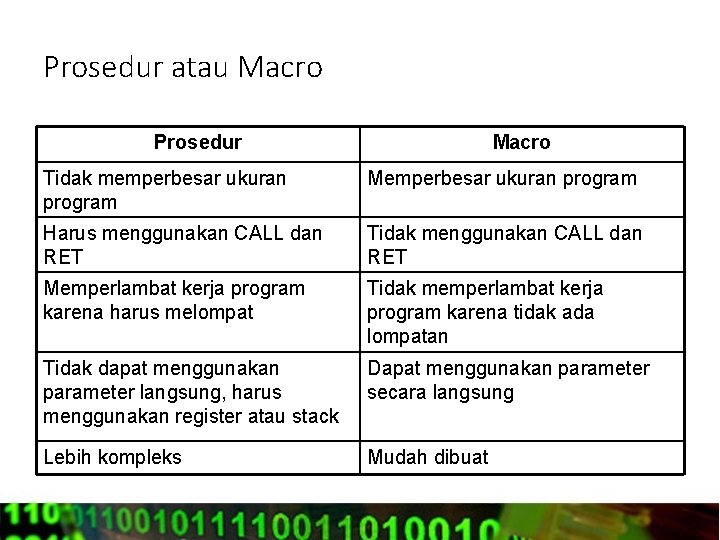 Prosedur atau Macro Prosedur Macro Tidak memperbesar ukuran program Memperbesar ukuran program Harus menggunakan