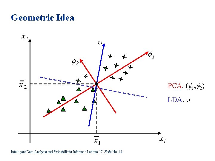 Geometric Idea x 2 u f 1 f 2 x 2 PCA: (f 1,