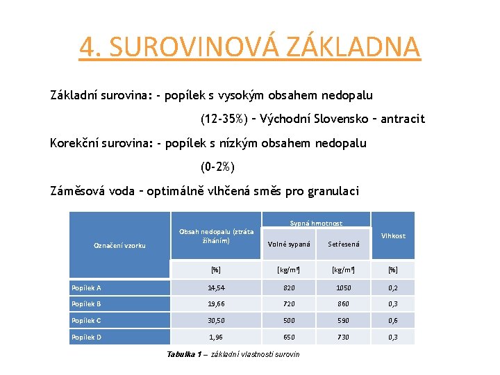 4. SUROVINOVÁ ZÁKLADNA Základní surovina: - popílek s vysokým obsahem nedopalu (12 -35%) –