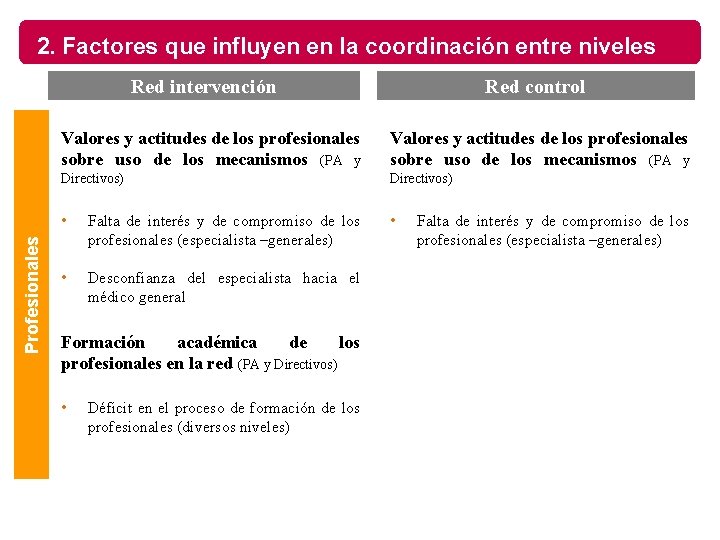 2. Factores que influyen en la coordinación entre niveles Profesionales Red intervención Red control