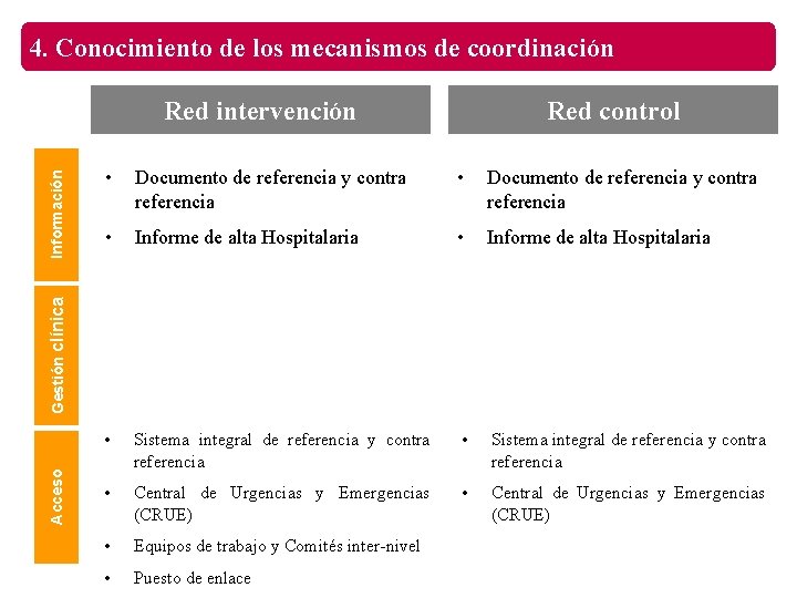 4. Conocimiento de los mecanismos de coordinación Red control • Documento de referencia y