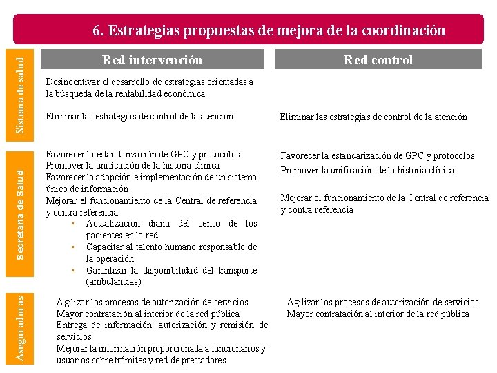 Aseguradoras Secretaria de Salud Sistema de salud 6. Estrategias propuestas de mejora de la