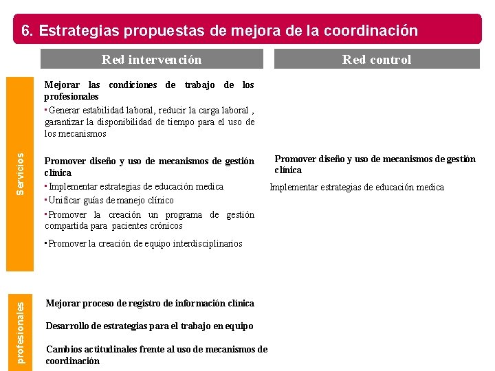 6. Estrategias propuestas de mejora de la coordinación Red intervención Red control Servicios Mejorar