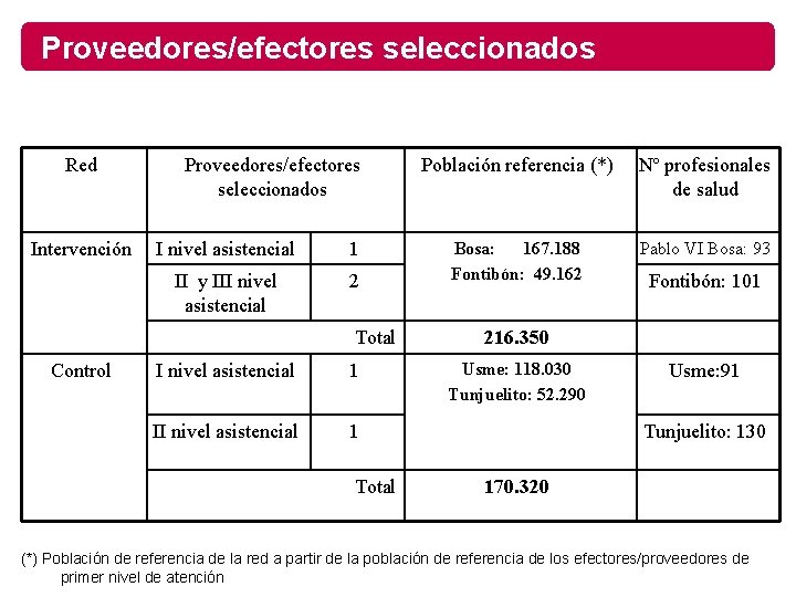 Proveedores/efectores seleccionados Red Intervención Proveedores/efectores seleccionados I nivel asistencial 1 II y III nivel