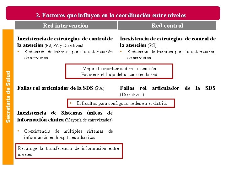 Secretaria de Salud 2. Factores que influyen en la coordinación entre niveles Red intervención