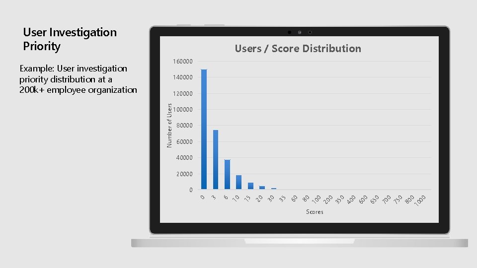 User Investigation Priority Users / Score Distribution 160000 Example: User investigation priority distribution at