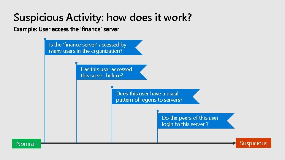 Suspicious Activity: how does it work? Is the ‘finance server’ accessed by many users