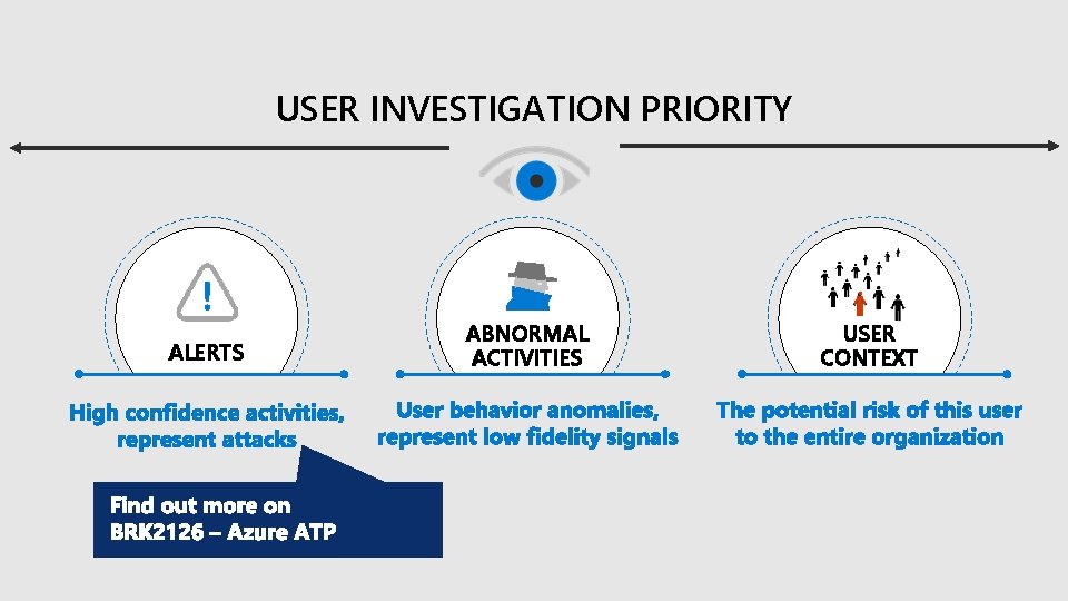 USER INVESTIGATION PRIORITY ALERTS ABNORMAL ACTIVITIES USER CONTEXT 