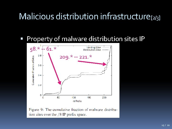 Malicious distribution infrastructure[2/3] Property of malware distribution sites IP 58. * -- 61. *