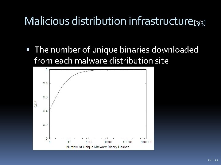 Malicious distribution infrastructure[3/3] The number of unique binaries downloaded from each malware distribution site
