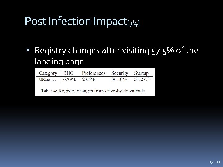 Post Infection Impact[3/4] Registry changes after visiting 57. 5% of the landing page 19