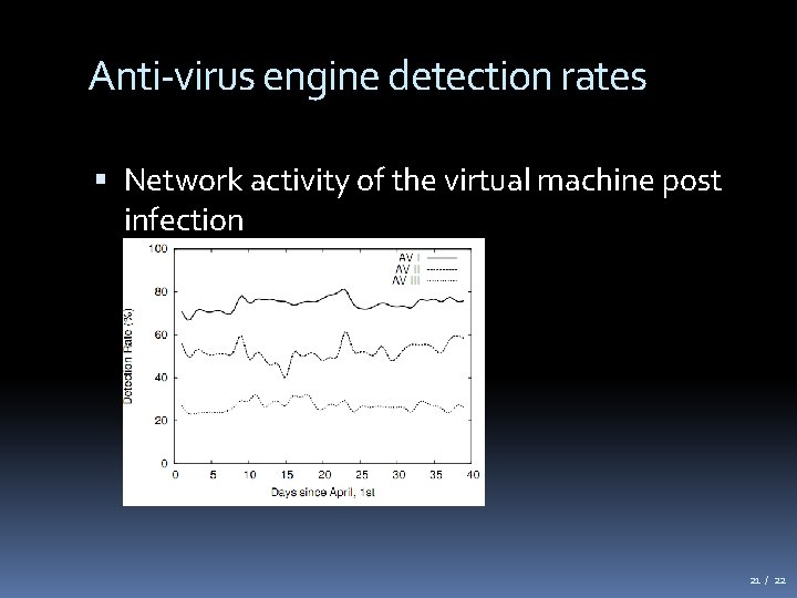 Anti-virus engine detection rates Network activity of the virtual machine post infection 21 /