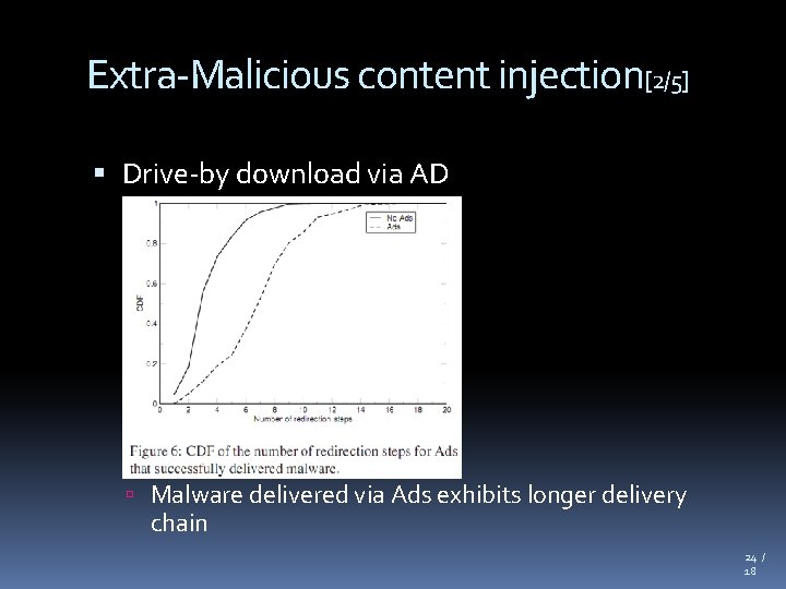 Extra-Malicious content injection[2/5] Drive-by download via AD Malware delivered via Ads exhibits longer delivery