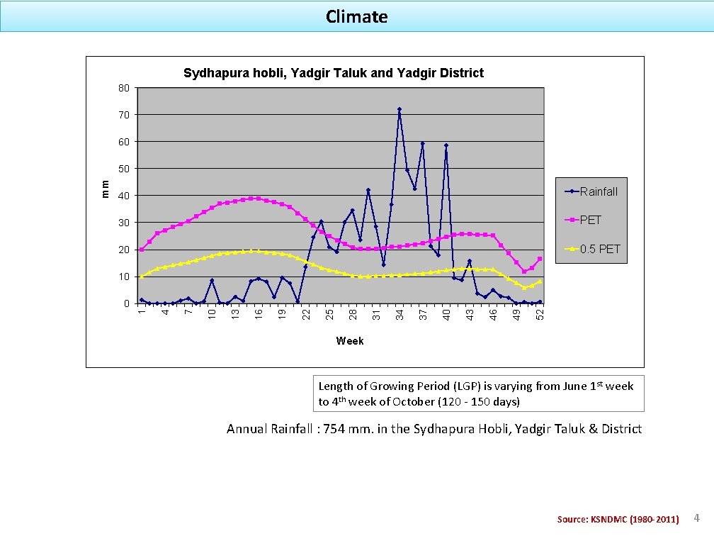 Climate Sydhapura hobli, Yadgir Taluk and Yadgir District 80 70 60 40 Rainfall 30
