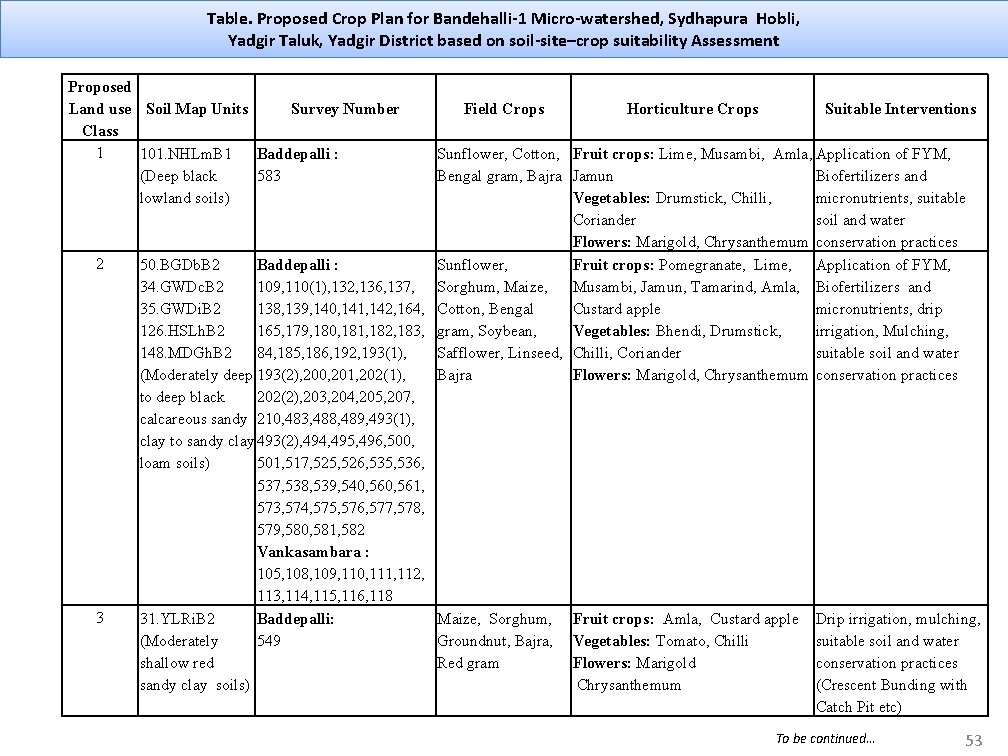 Table. Proposed Crop Plan for Bandehalli-1 Micro-watershed, Sydhapura Hobli, Yadgir Taluk, Yadgir District based