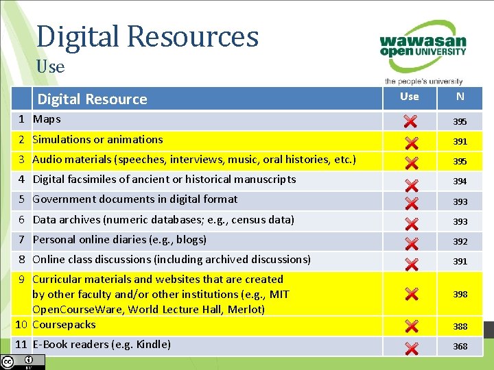 Digital Resources Use Digital Resource Use N 1 Maps 395 2 Simulations or animations